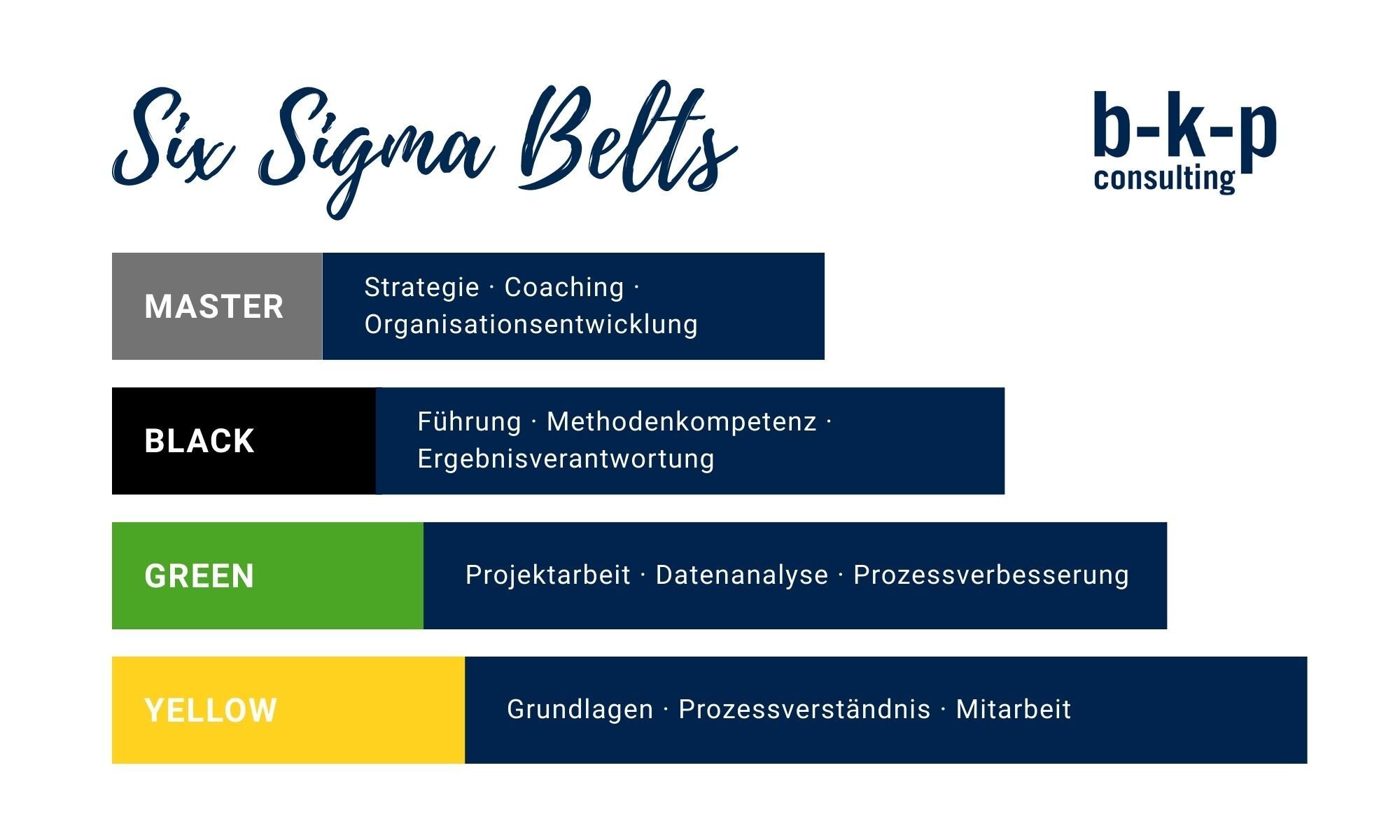 Six Sigma Belts - Yellow Belt, Green Belt, Black Belt, Master Belt