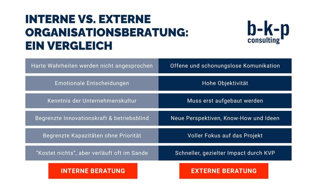 interne vs. externe Organisationsberatung b-k-p Consulting