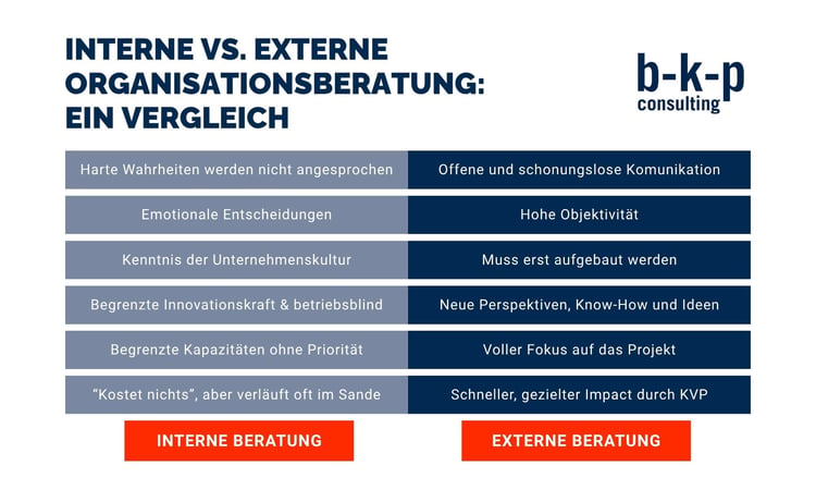 interne vs. externe Organisationsberatung b-k-p Consulting